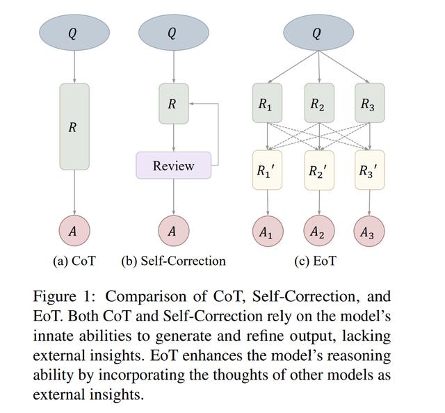 EoT：通过跨模型通信增强大语言模型的能力（EOT）