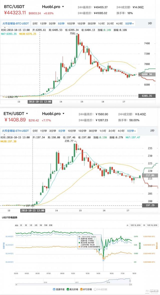 24小时跌7.45% 危险的USDT为何再度报警？（usdt暴跌货币资讯）