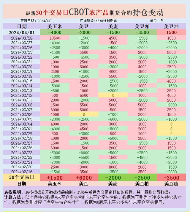 CBOT持仓：基金增加美豆美麦净空头，俄罗斯小麦出口价三周连涨（USDA货币资讯）