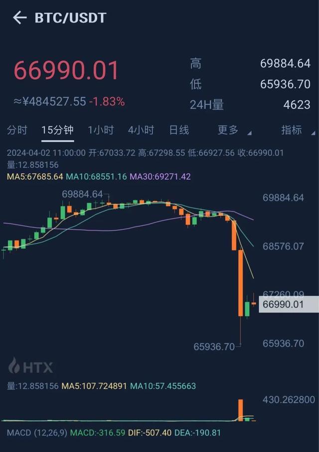 比特币突然暴跌！超15万人爆仓，还要再跌30%？（区块链行情货币资讯）