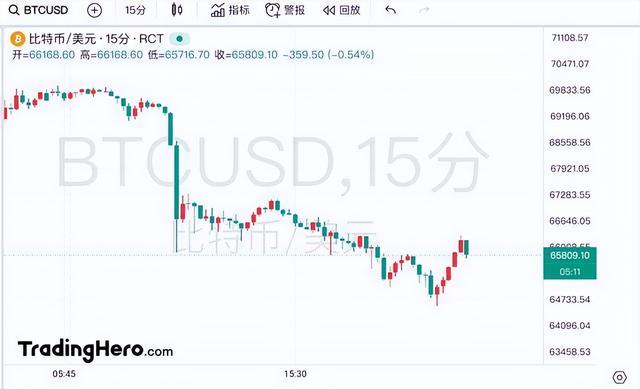 比特币突然大跌！超13万人爆仓（比特币实时行情）