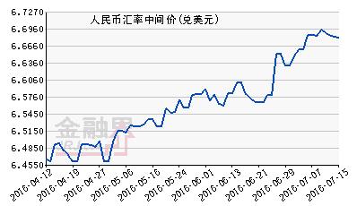 人民币中间价下调130个基点 料年底将维持在7.10（顾颖货币资讯）