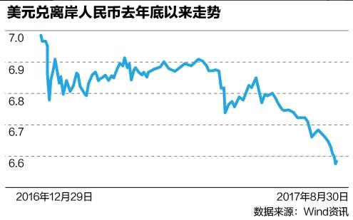 人民币强势升过6.6，多重原因让空头几乎消失了（人民币最新消息货币资讯）