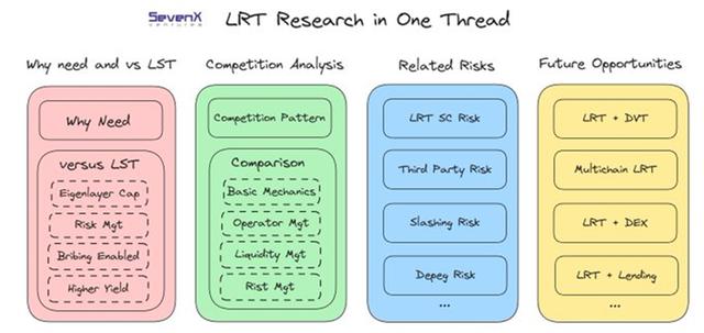 SevenX Ventures：LRT——流动性再质押的格局与机会（ion货币资讯）