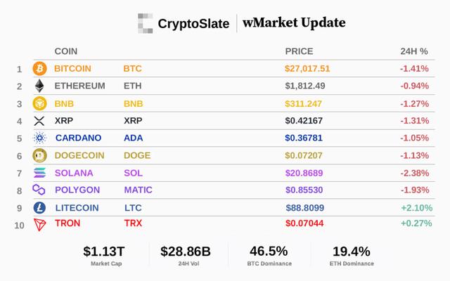 CryptoSlate wMarket更新:莱特币在更广泛的市场疲软中进入前十名（mlk货币资讯）
