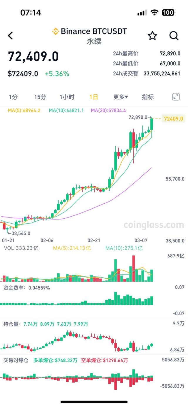 再创新高！每枚52万元！比特币涨疯了，今年涨幅已超过70%（raca货币资讯）