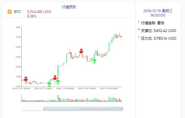 12月19日链上数据解读：币种轮动趋势初现，短线反弹有望继续（bkg货币资讯）