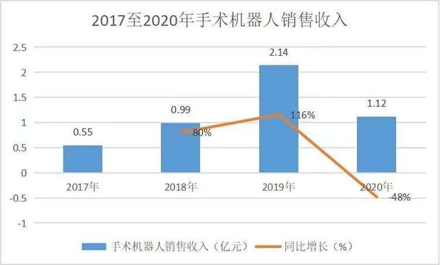 一款手术机器人，仅卖127台，天智航凭什么对标千亿美金的美敦力 | 焦点分析（SPW货币资讯）