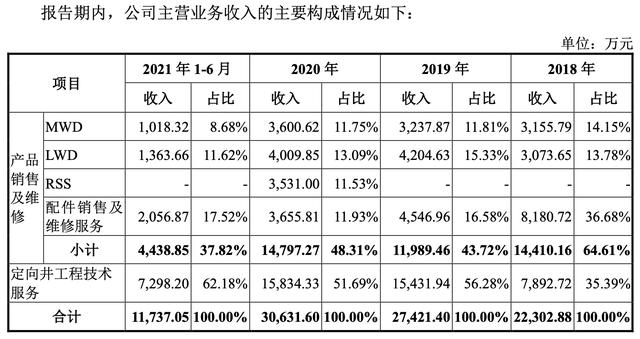 IPO雷达｜两桶油贡献逾7成营收，毛利率远超同行，恒泰万博看石油价格吃饭（MWD货币资讯）