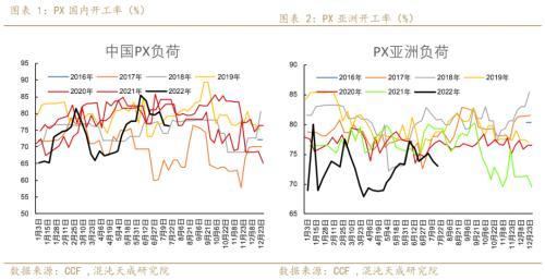 聚酯链周报：需求收缩货币政策偏紧，TA和EG后期转淡（egc货币资讯）