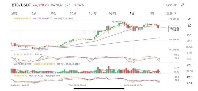 暴跌！比特币跌破65000美元 超15万人爆仓（比特币最新价格美元货币资讯）