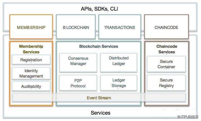 HyperLedger Fabric和区块链是什么关系？（fabric货币资讯）