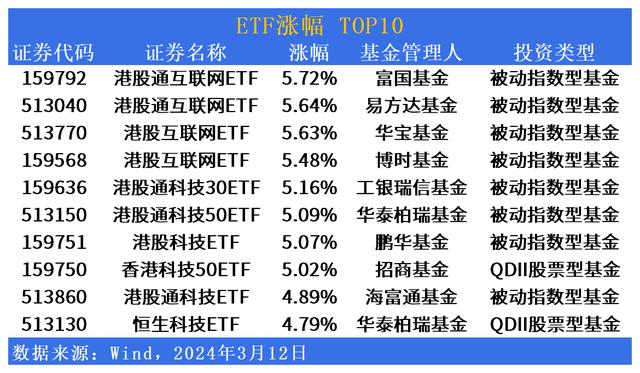 ETF市场日报（3月12日）：港股板块集体爆发！这只货币基金跌达7%？（tdw货币资讯）