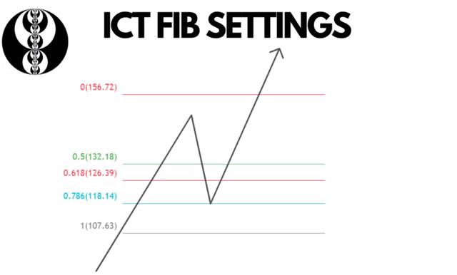 ICT-SMC聪明钱交易理论之——详解斐波那契（Fib）（FIB）