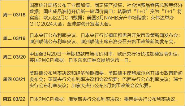 本周财经日历：“超级央行周”来袭！英伟达GTC大会来袭，重磅经济数据密集公布（gtc货币资讯）
