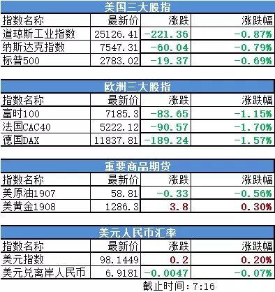 加鹅惨跌30%! 美股跌至三个月低位，美债极限倒挂 全球市场一片哀嚎！|早报（ttp货币资讯）