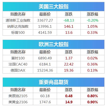 突发行情！比特币破6.3万美元，标普再创新高，白宫对中美关系又有新表态，伊朗也传来一则消息！| 早报（比特币最新价格美元货币资讯）