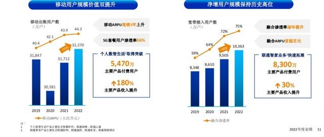 去年算力投入过百亿，计划拆分车联网子公司上市……中国联通能否搭上数字经济顺风车？（mec货币资讯）