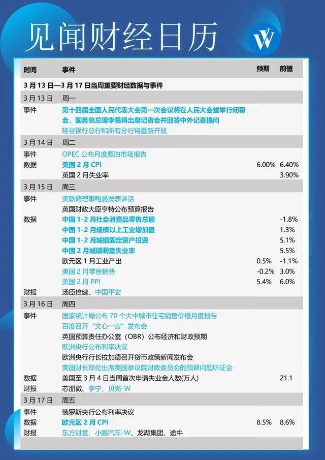 本周日程：中国经济数据，美国CPI，文心一言与GPT-4“对决”，关注硅谷银行破产进程（tdw货币资讯）
