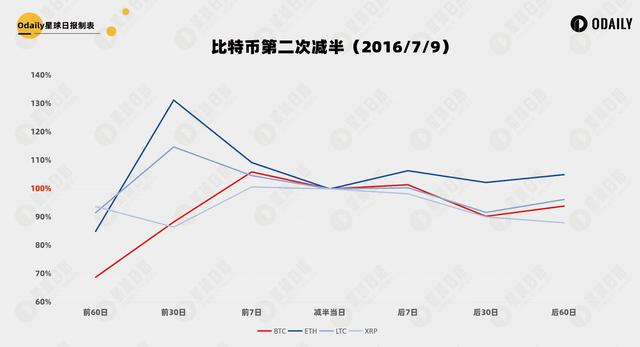 寻踪历史：主流币经历减半行情，规律能复用吗？（usdt暴跌货币资讯）