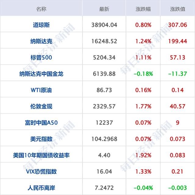 财经早参|道指涨超300点；首饰金价最高已达710元/克！今年已有10家老牌百货停业闭店；以色列临时关闭28个驻外使馆（tdw货币资讯）