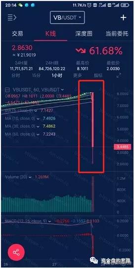 曝光！“币团交易所”的VB山崖式下跌，成功收割韭菜套现上千万（币团货币资讯）
