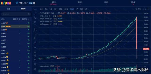 币团VB暴力收割，操盘手套现数千万，小心被收割（币团货币资讯）