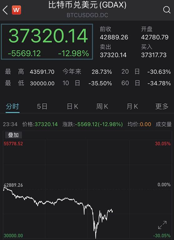 比特币等雪崩，交易所直接“拔网线”!大宗商品暴跌，发生了什么？（币交易所货币资讯）