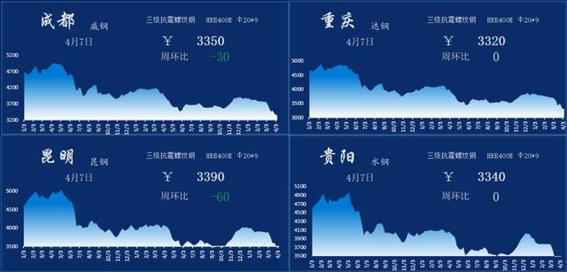 钢材连续降库，钢价连续下跌后可能有望迎来探底回升（mnti货币资讯）