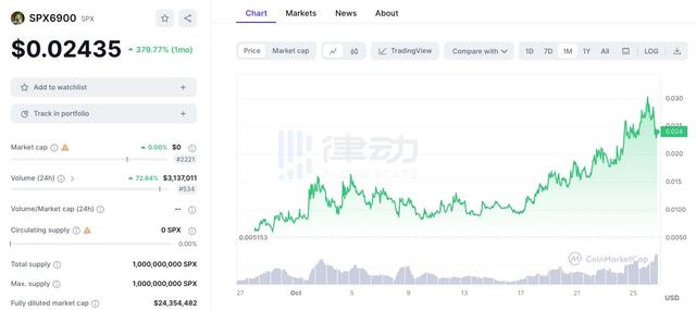 SPX、Joe等meme币疯狂翻倍，「抽象派热潮」又回归了？（spx货币资讯）