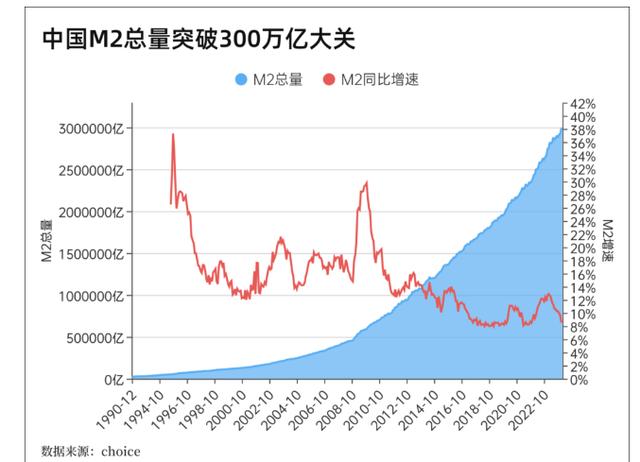 外媒操碎心：中国广义货币M2突破300万亿（m2广义货币货币资讯）