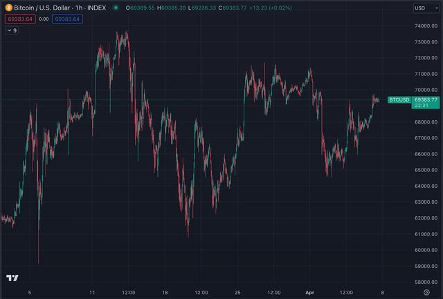 4 月第一周热门叙事盘点：比特币减半带动生态上涨，AI 和游戏热点频出（FUD货币资讯）