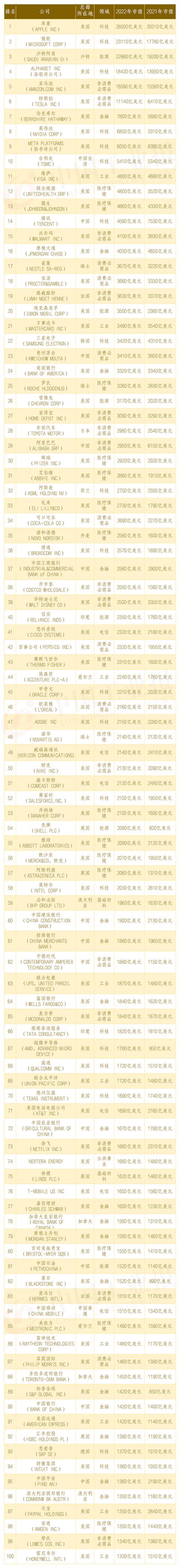 2022全球市值100强上市公司排行榜（全球市值排名）