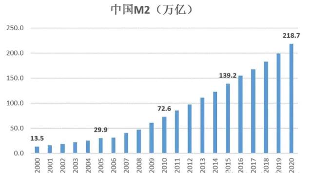 危险信号：中国广义货币M2突破300万亿，物价却还便宜了（m2广义货币货币资讯）