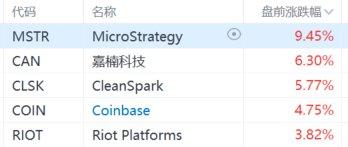 美股异动｜美股区块链概念盘前走高 比特币突破71000美元（区块链行情货币资讯）