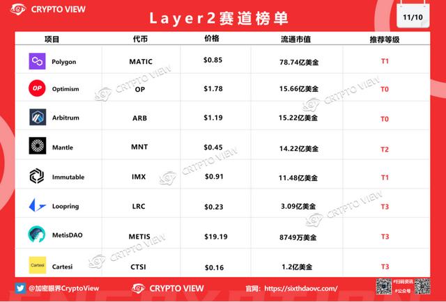 以太领涨主流市场，L2和LSDfi行情要来了吗？（ssv货币资讯）