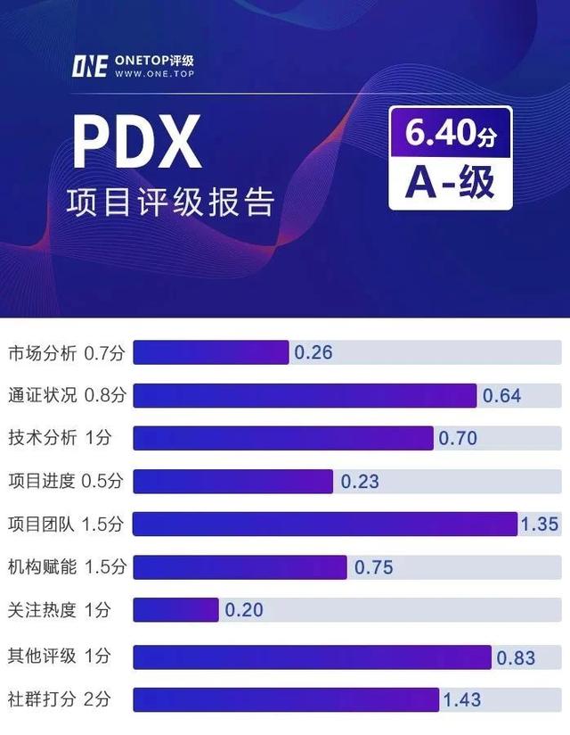 PDX：区块链的重构者（PDX货币资讯）