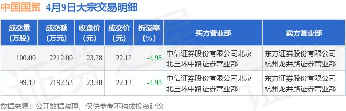 4月9日中国国贸发生2笔大宗交易 成交金额4404.53万元（成交金额）