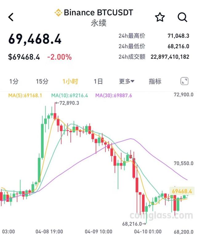 比特币减半在即：币价频繁震动，矿工纷纷抛售（币交易所货币资讯）