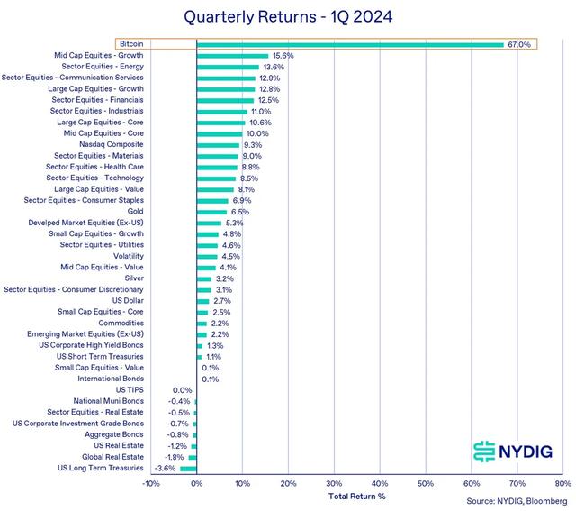 NYDIG：2024年第一季度加密市场分析与下一步展望（加密币货币资讯）