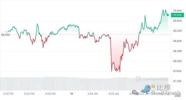 CPI砸盘，巨鲸抄底，BTC收复6.9万美元失地（btc价格货币资讯）