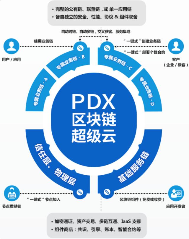 下一个财富密码：PDX公有链（PDX货币资讯）