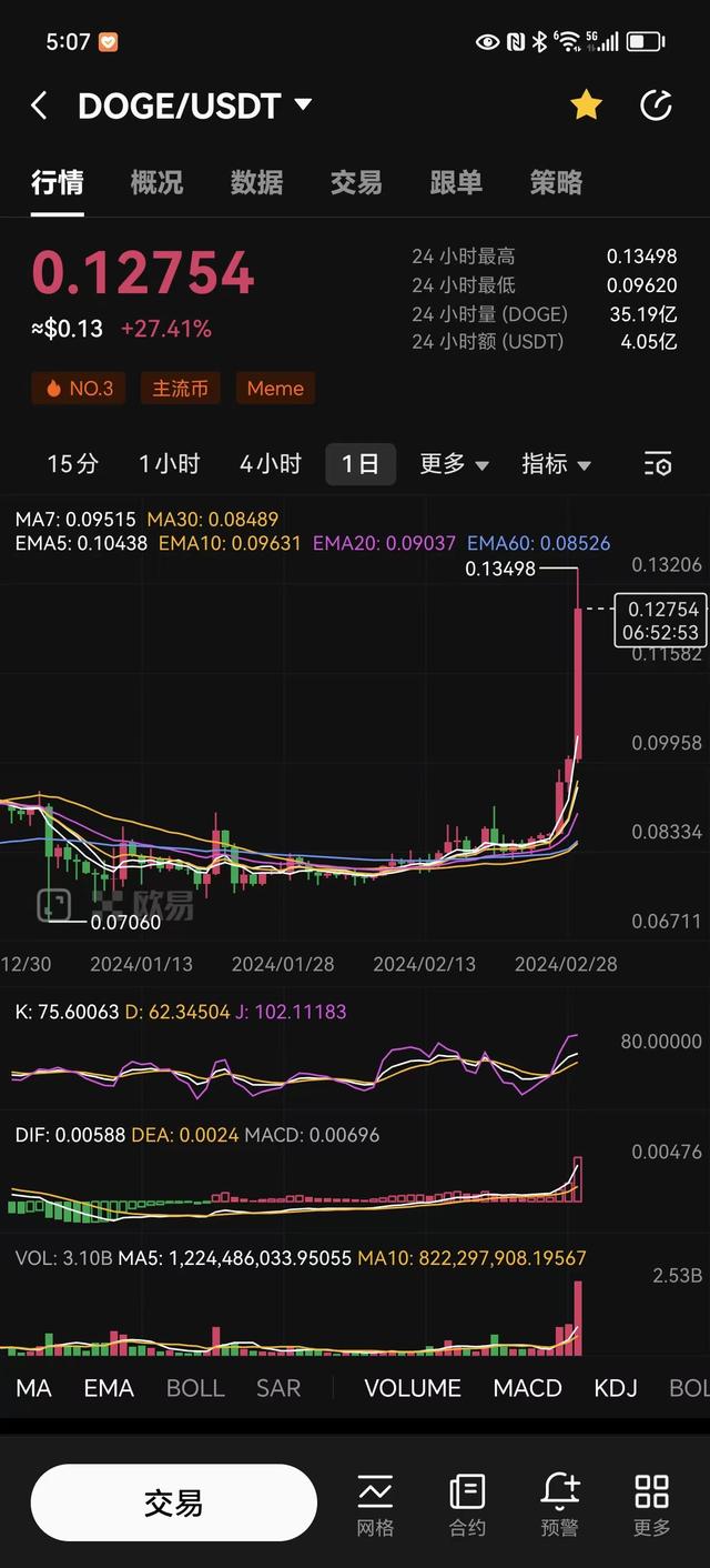 2024.2.29 时隔两年，btb重回巅峰（btb货币资讯）