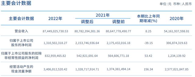 中化国际2022年营收874.49亿元！碳三产业链进入最后冲刺阶段（ech货币资讯）