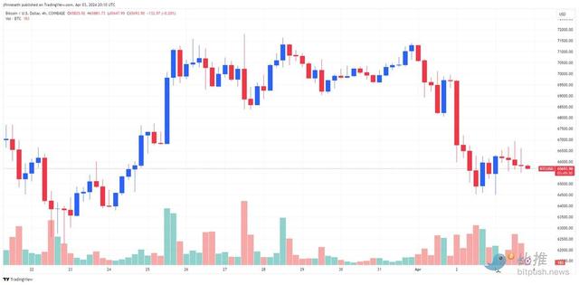 BTC踌躇不前，ENA领涨（dbk货币资讯）