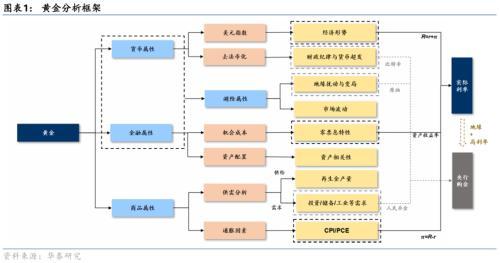 黄金定价体系巨变！华泰固收：新定价体系中，全球央行购金行为是关键（mmt货币资讯）