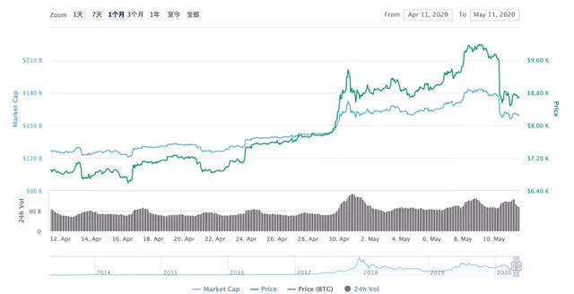 反弹变“血洗”！比特币1小时暴跌15%，24小时全网爆仓逾9亿元（allin货币资讯）