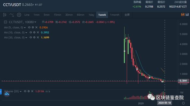 被警方锤爆的链信，还有戏吗？（cct货币资讯）