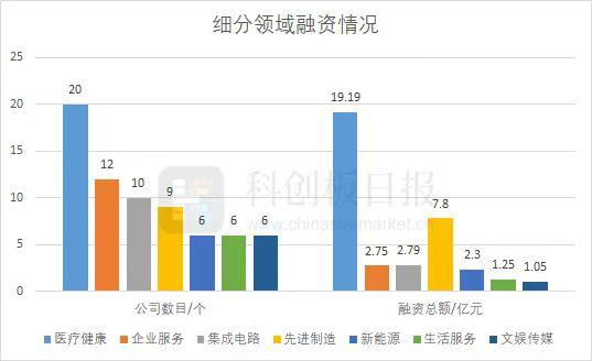 财联社创投通：一级市场本周89起融资环比增加196% 26家公司获投超亿元 加密货币交易平台KuCoin库币获1.5亿美元投资（kuku货币资讯）