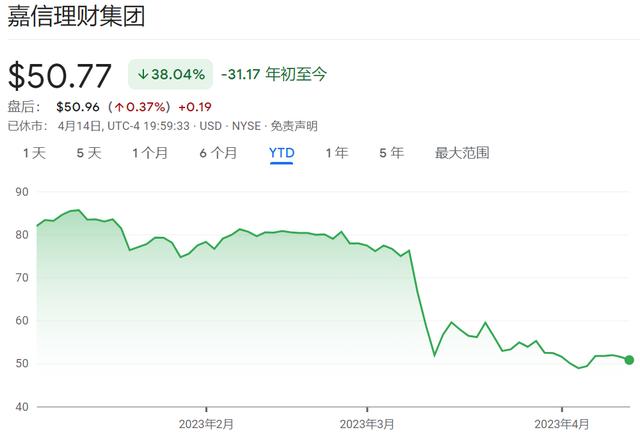 距离危机“只差一步”？嘉信理财最大股东之一在银行风暴期间清仓（嘉信理财官网货币资讯）